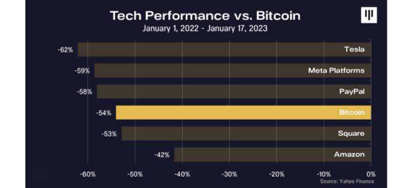 Blackstone Capital Union CEO calls 2023 'best time ever' to start a crypto company with $121B VC funding available